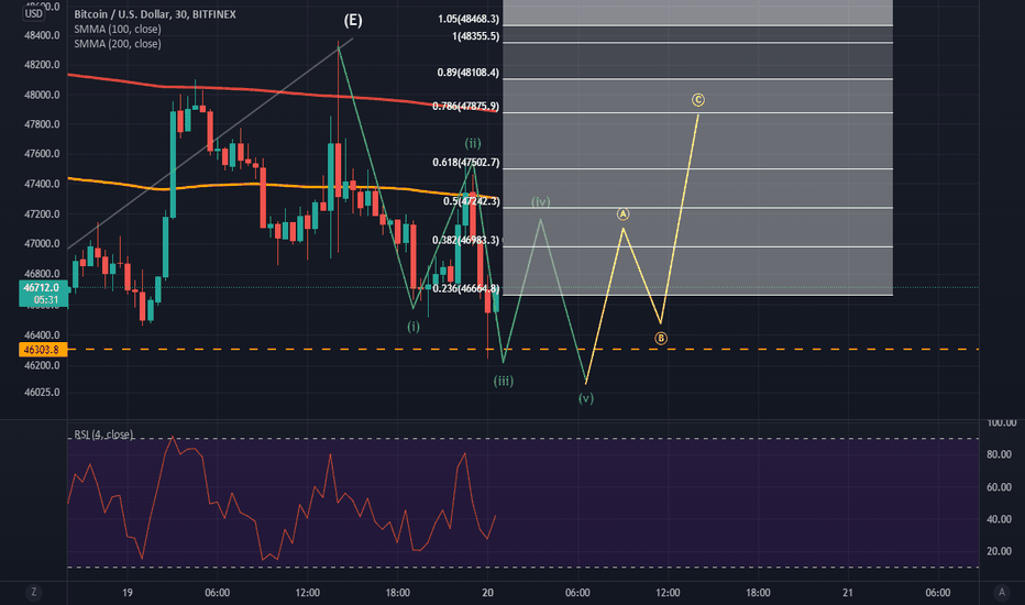 Bitcoin Initiates Reversal Pattern. Target > sub $39.9K
