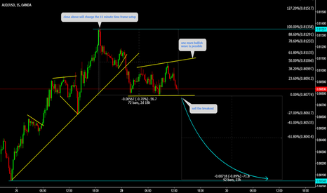 AUDUSD Sell the breakout 