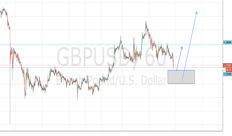 GBPUSD LONG