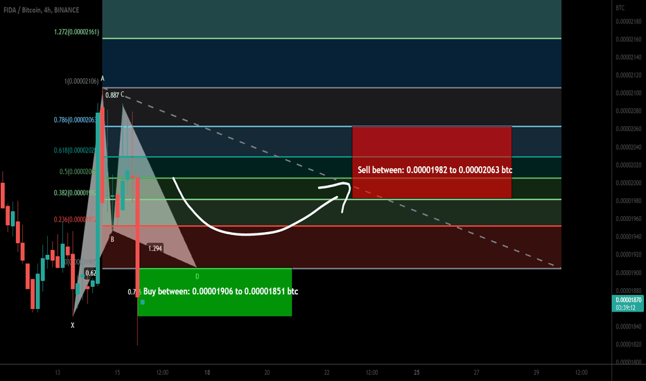 Bonfida (FIDA) formed bullish Gartley for upto 11% move