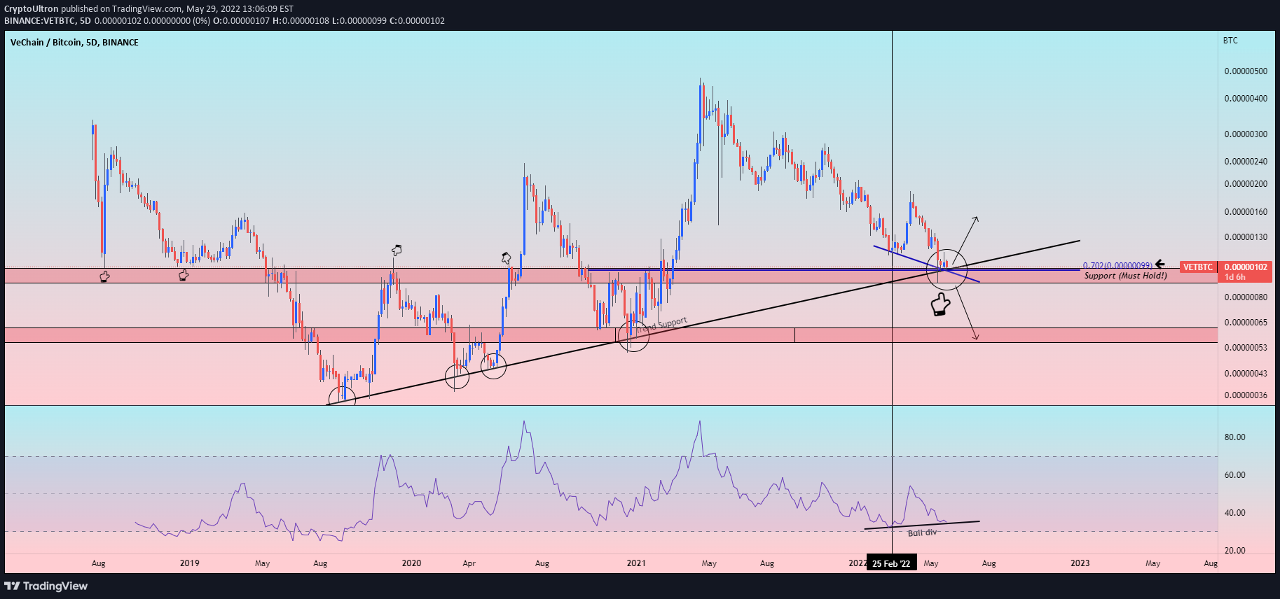BINANCE:VETBTC Idea Chart Image by CryptoUltron