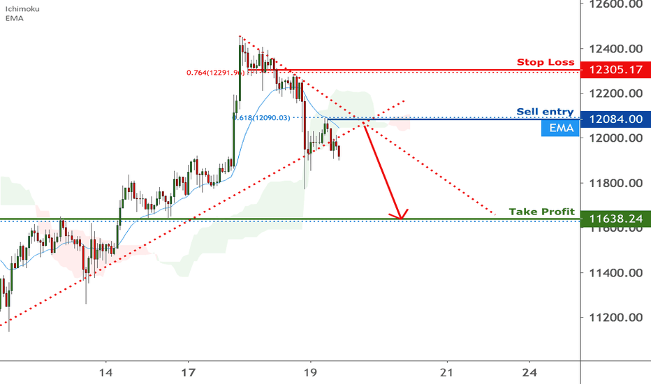 BTCUSD is facing bearish pressure | 19 August 2020