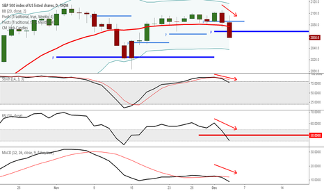 Super bear double top pattern on weekly confirmed.