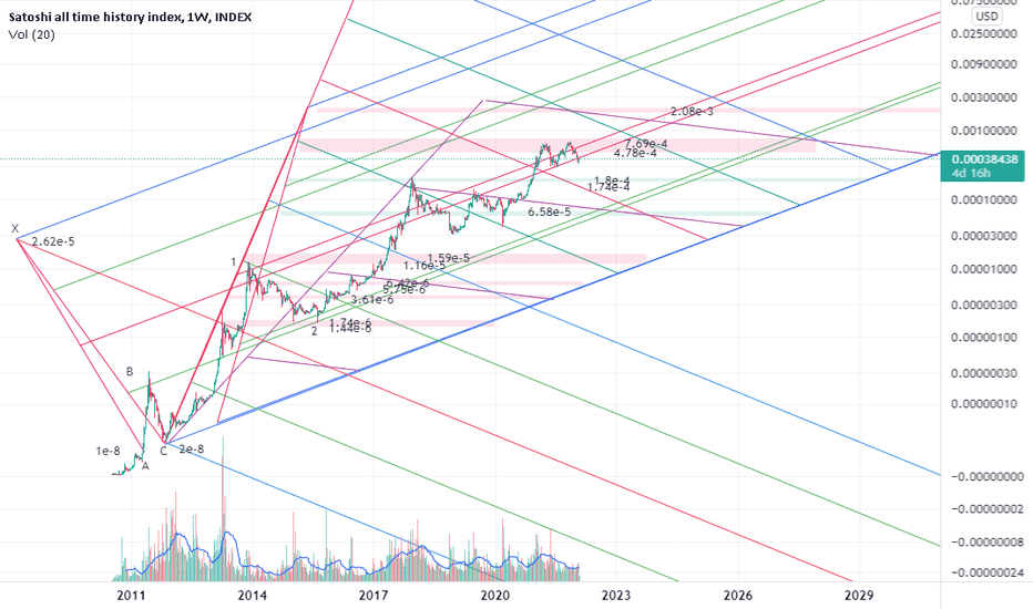 more precise levels by magnet tool and zoom in and better trends