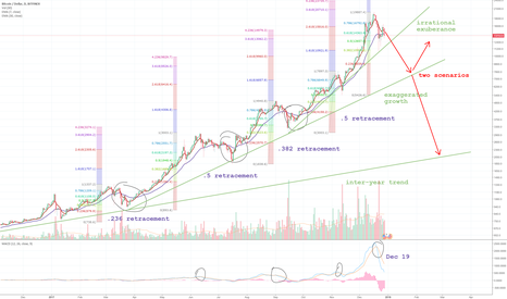 Bitcoin crash imminent target 9k & <5k