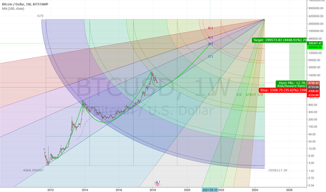 GANN SQUARE Reversed on BTCUSD (Bitstamp)