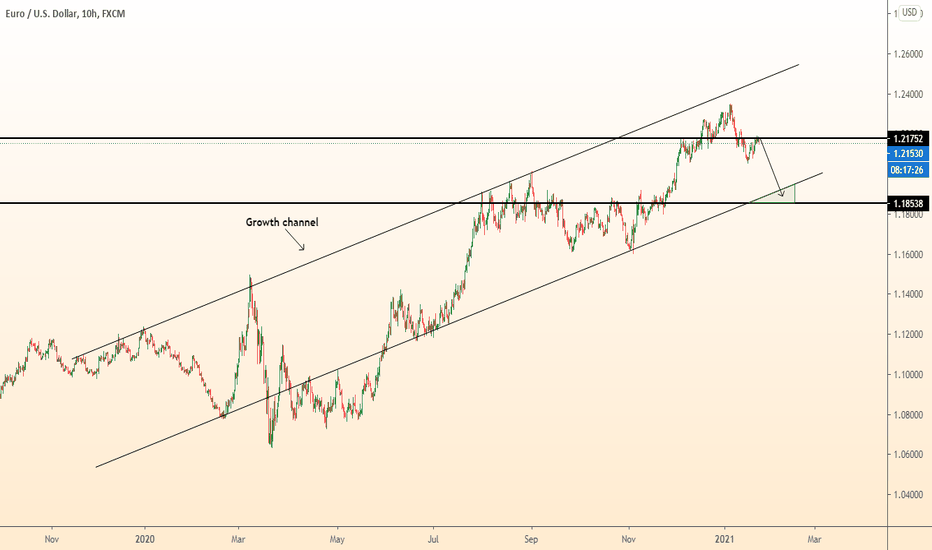 EURUSD fall between strong levels