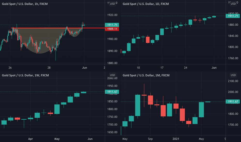 Multi-Timeframe Analysis: Gold May 2021