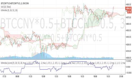 Ichimoku Cloud Signal Score v2.0.0