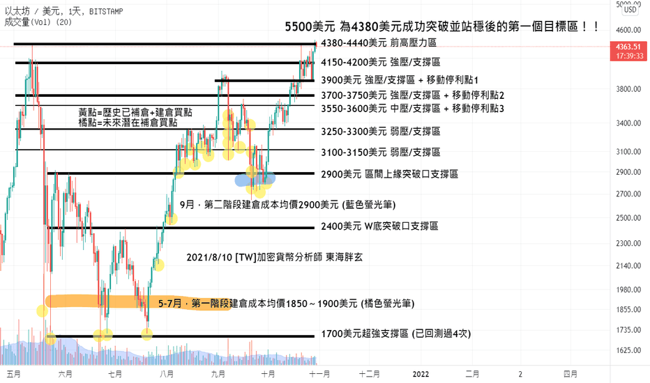 2021/10/30 [30秒快速短評系列 #12]牛市前期的操作很簡單！請讓自己脫離舒適圈，你不超越時代、就等著被時代淘汰！