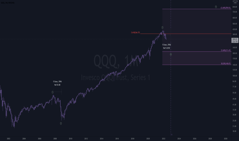 qqq monthly view.