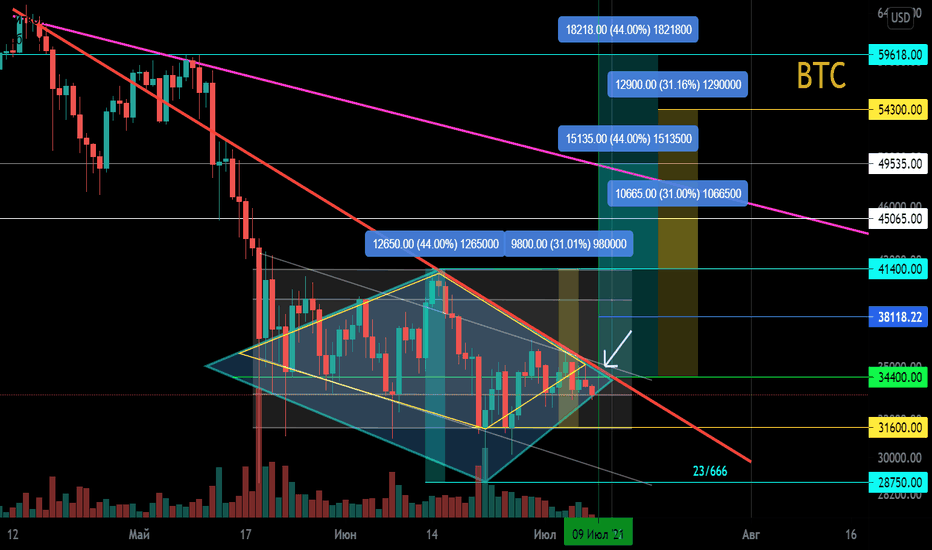 BTC/USD  Канал. Потенциальный Алмаз. Важная зона.