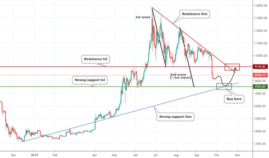 BTCUSD What to do?