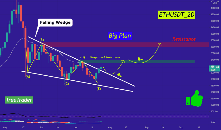 (Update) ETH expected targets and Resistances