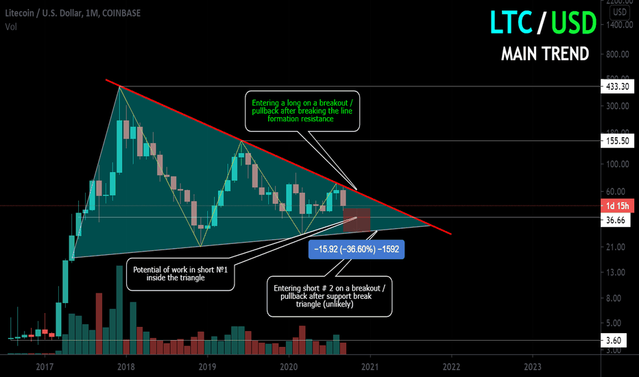 LTC / USD Main trend. Monthly schedule. Triangle. Pivot points.