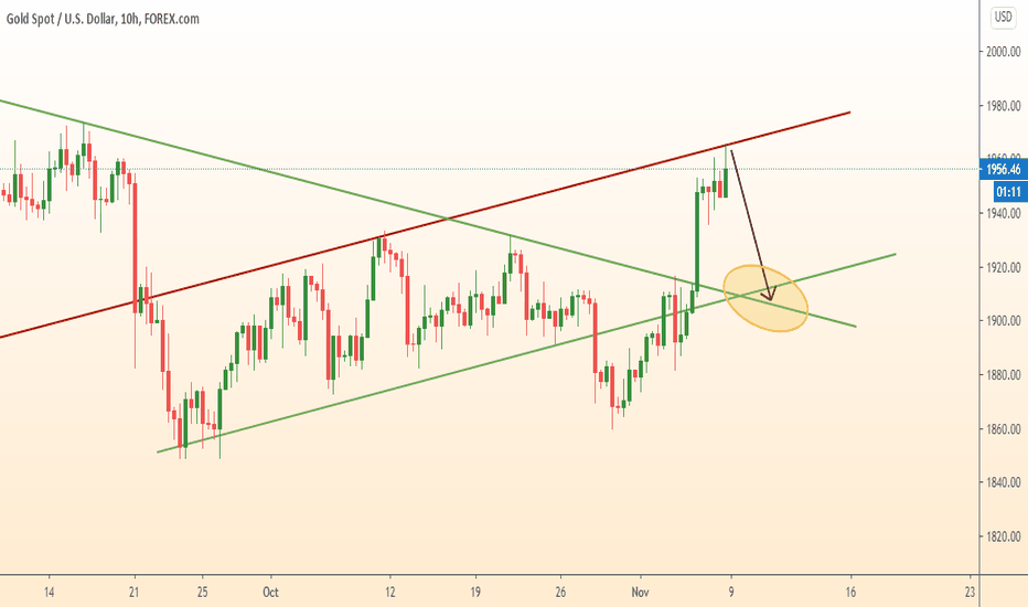 GOLD will falling in channel