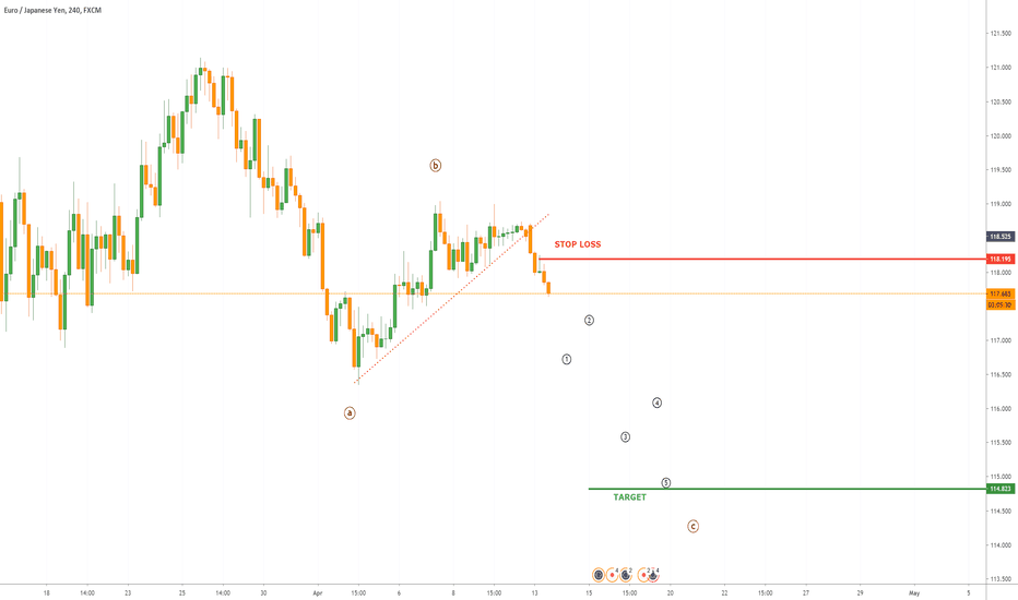 EURJPY SELL