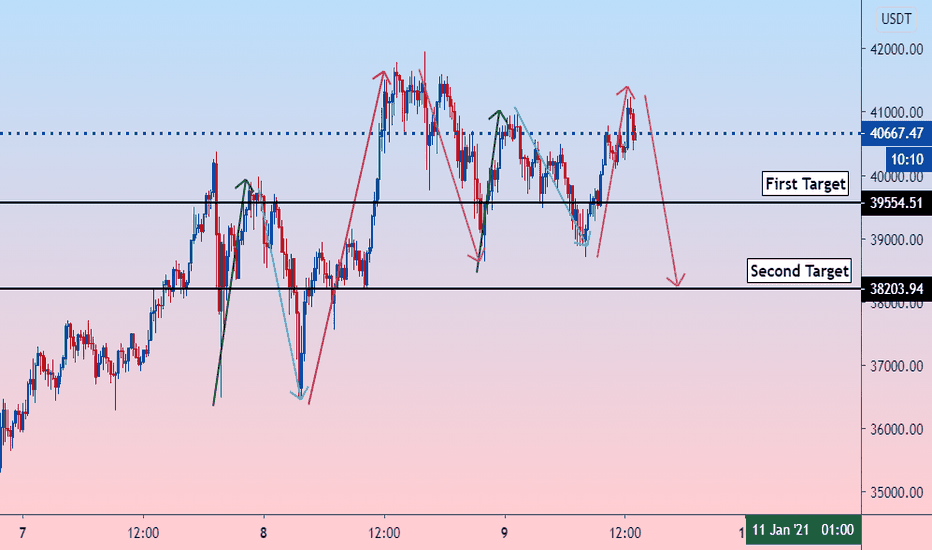 BTCUSD: Short Term Update