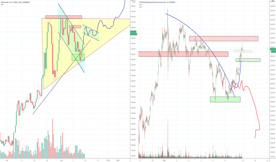 Ethereum ETH, The 550 - 620 Range, Part 3