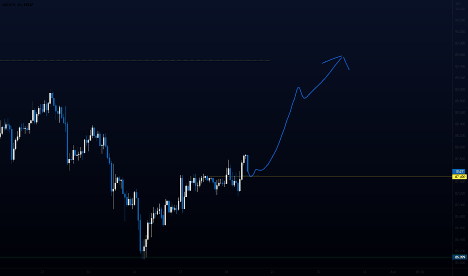 AUD/JPY Short Term Outlook
