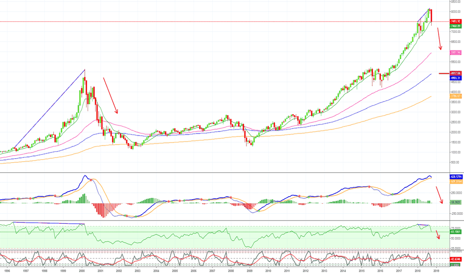 NASDAQ COMPOSITE (IXIC) To Continue Falling!