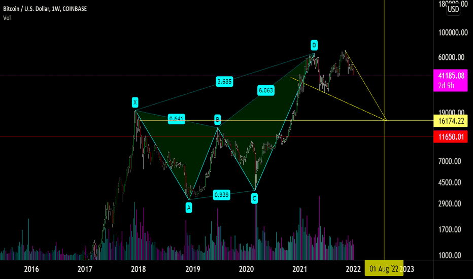 $BTCUSD to sub $20k