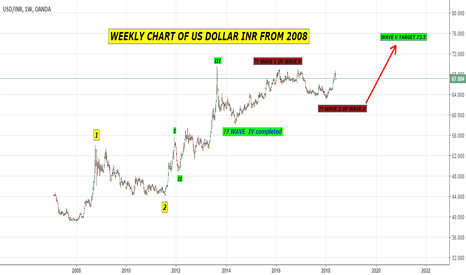 WEEKLY ELLIOTT WAVE PATTERN OF US DOLLAR INDIAN RUPEE