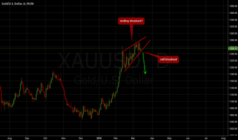 GOLD: Don't miss the breakout again!