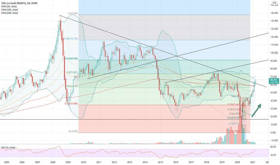 12 Year Trend Done Oil