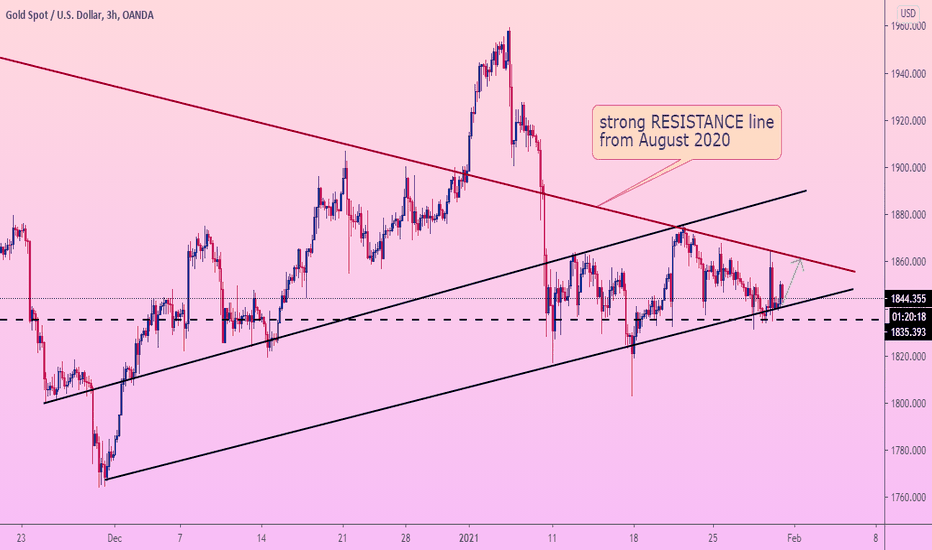 GOLD GROW and comes to resistance line 