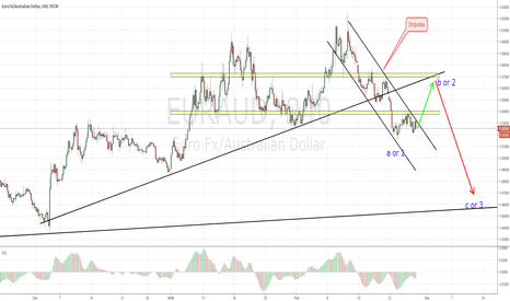 EURAUD 1st buy, then sell