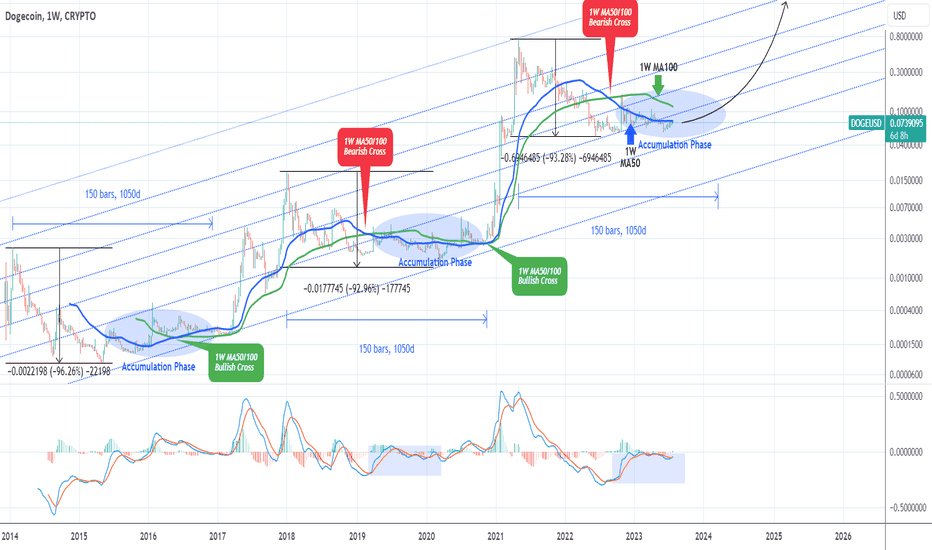DOGEUSD will trade sideways for another 6 months at least.
