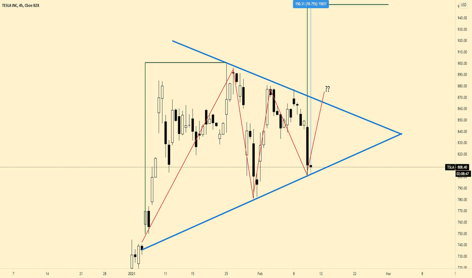 TESLA (TSLA) - Bullish Symmetrical Triangle.