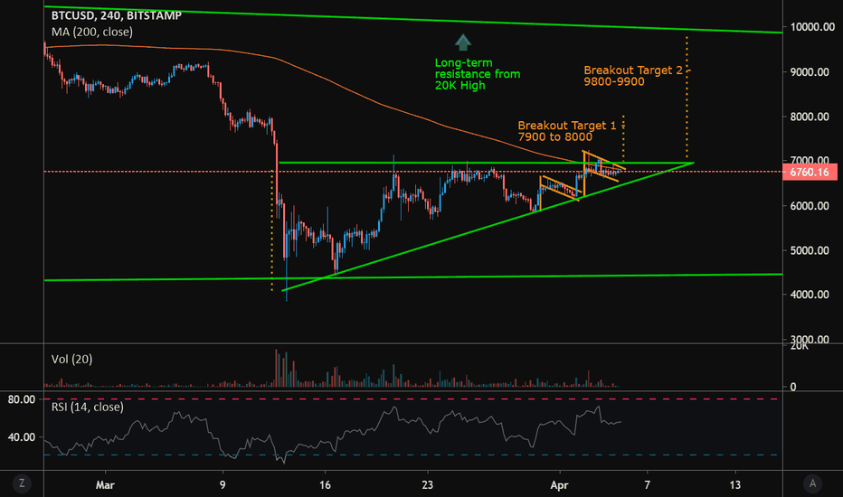 BTCUSD - Ascending Triangle + Bull Flag Possible Breakout Trades