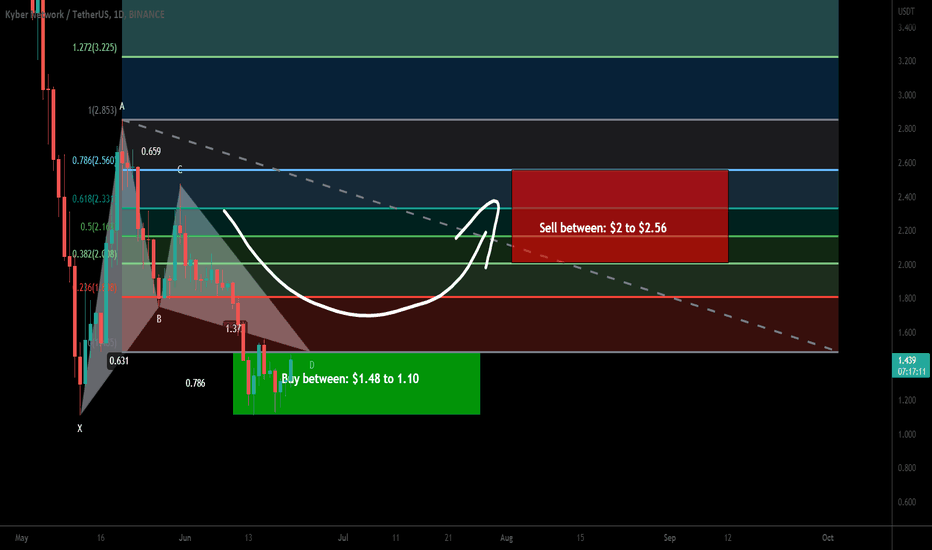 Kyber Network (KNC) formed bullish Gartley for upto 132%