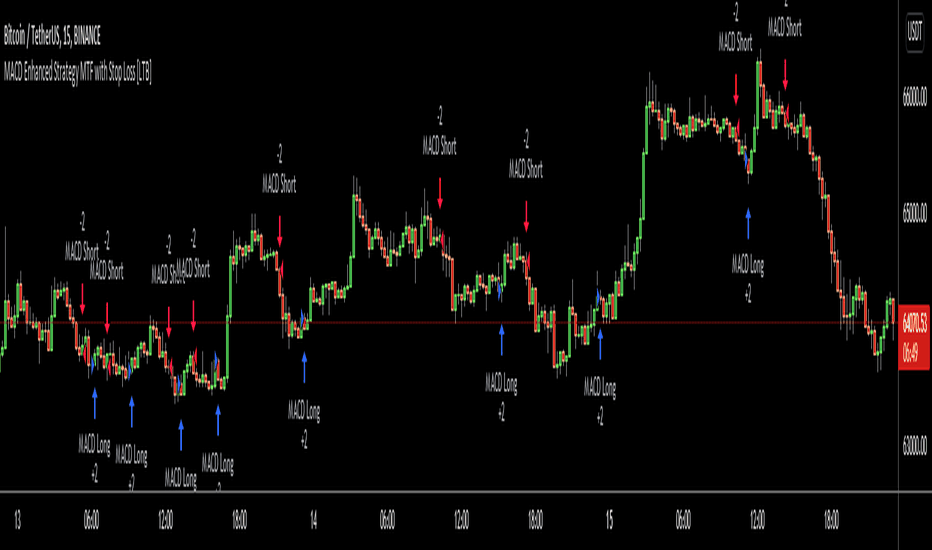 MACD Enhanced Strategy MTF with Stop Loss [LTB]