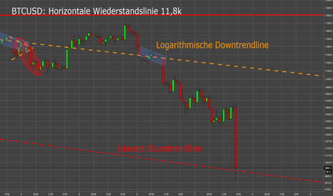 BTC long: (Dead Cat) Re-Bound von Downtrendline möglich