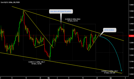 EURUSD Sell the breakout 
