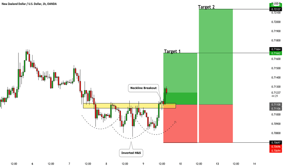 NZDUSD: Bullish Move From Key Level 🇳🇿🇺🇸  