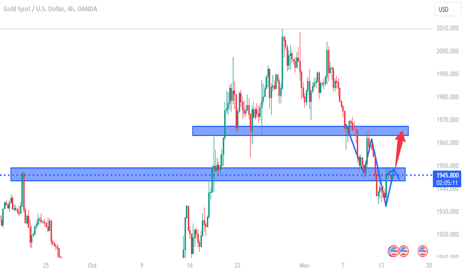 Gold trading strategy before CPI news