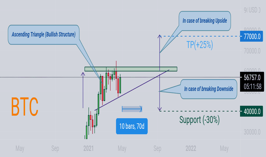 BTC Update for Short term and Mid term