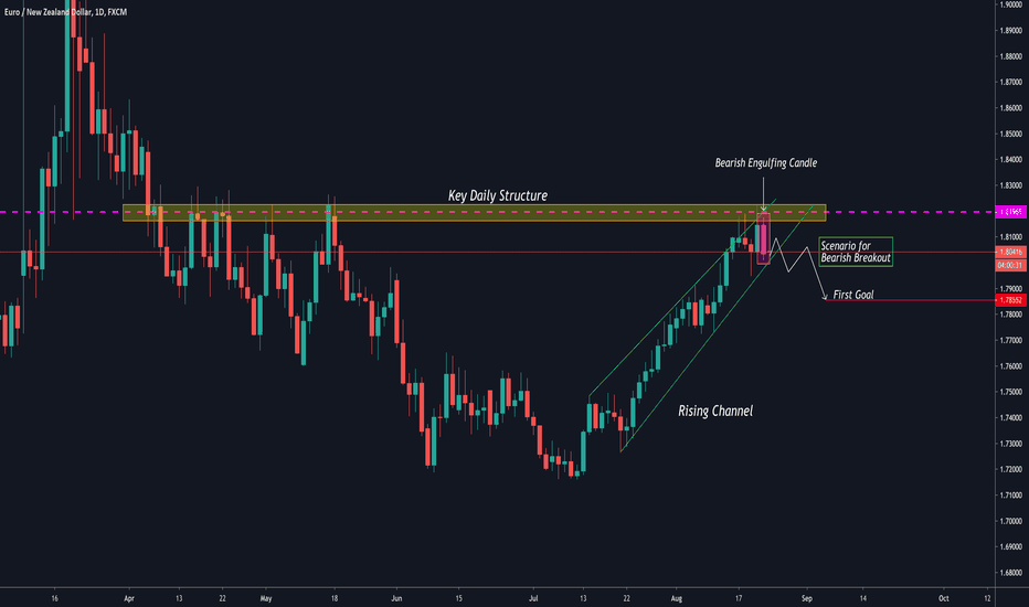 EURNZD: Key Level & Potential Pullback