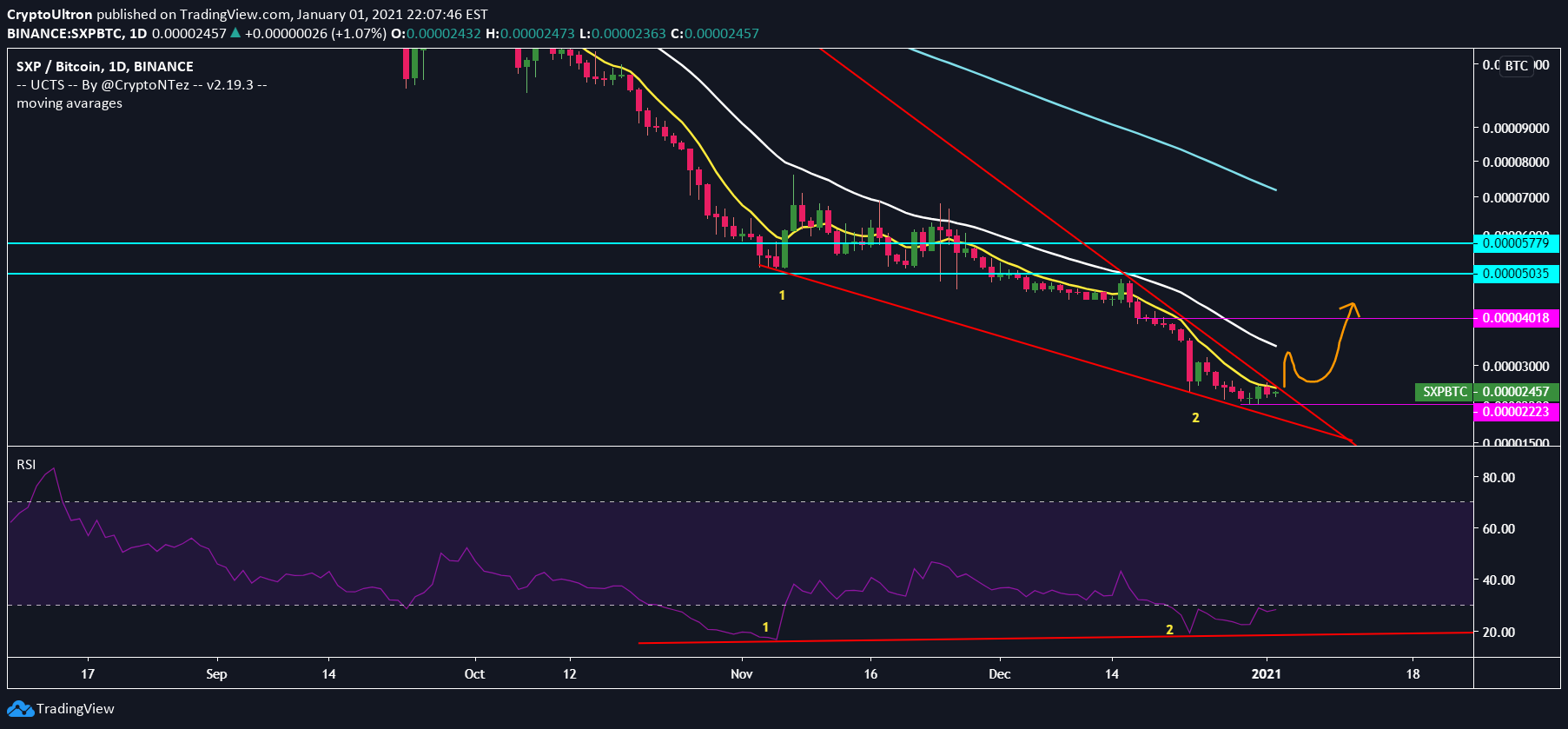 BINANCE:SXPBTC Idea Chart Image by CryptoUltron