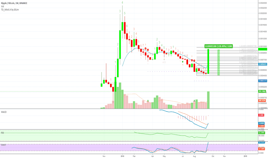Ripple (XRPBTC) on The Weekly (Bull Run!!!???)