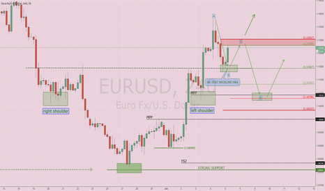 $EURUSD: Waiting NPF (Part II)