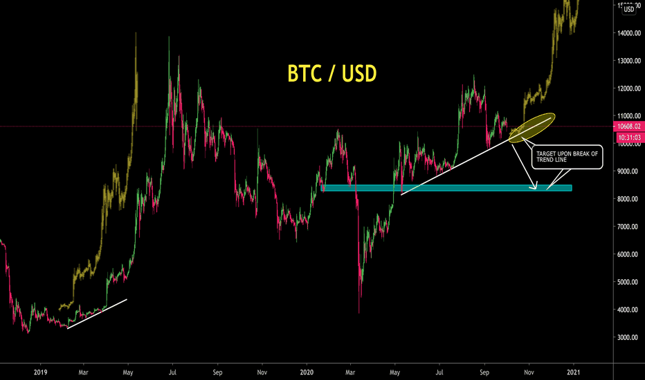 BTC - QUICK OVERVIEW WITH SCENARIOS - CryptoManiac101