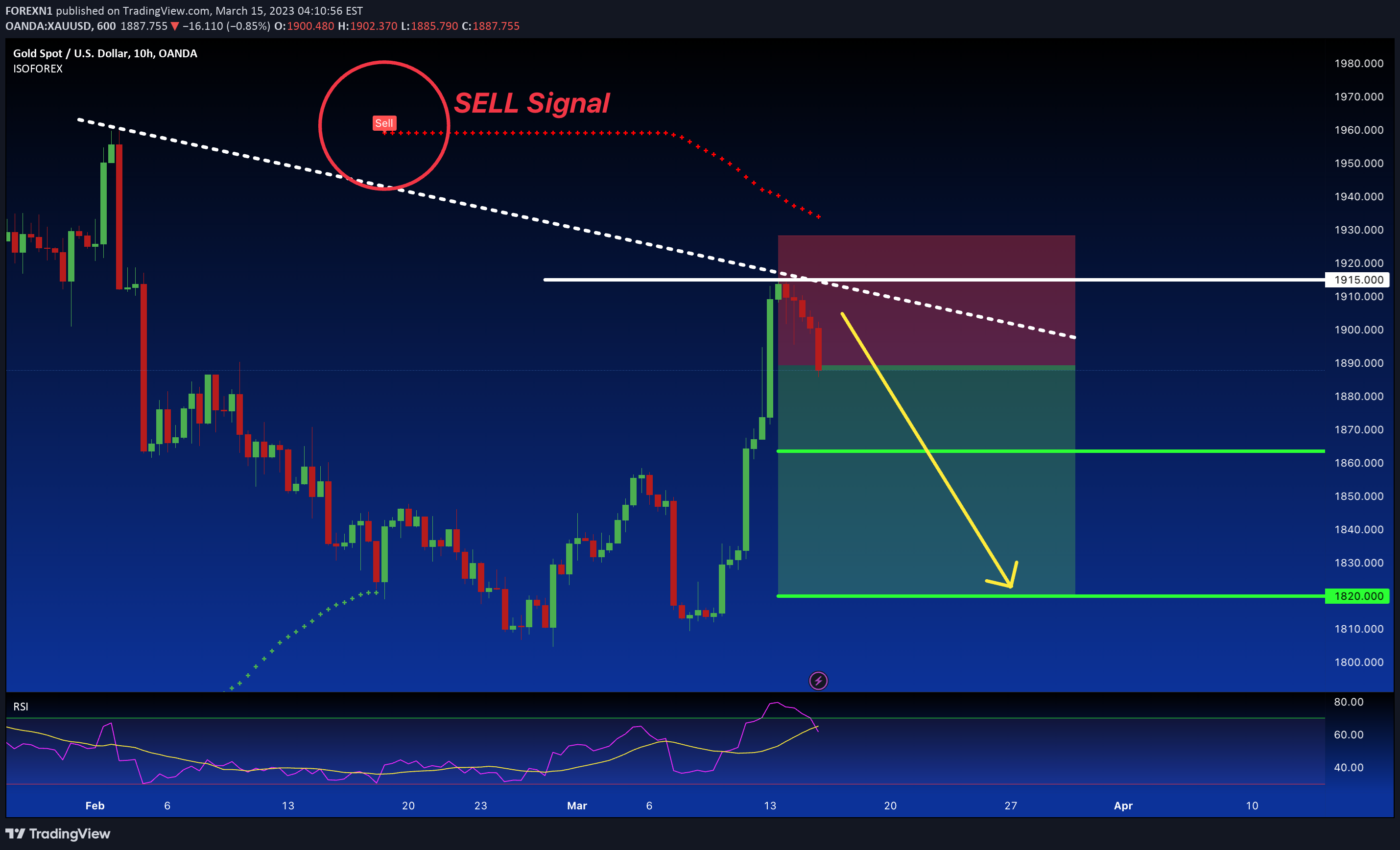 OANDA:XAUUSD Idea Chart Image by FOREXN1