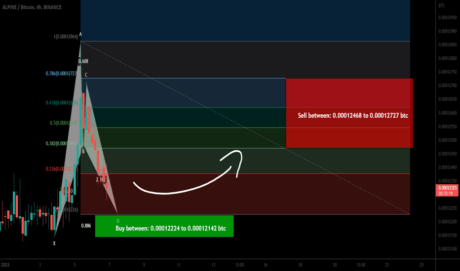 Alpine F1 Team Fan Token forming bullish BAT for another pump