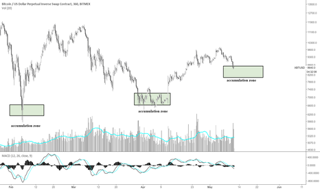 Bitcoin accumulation zone 