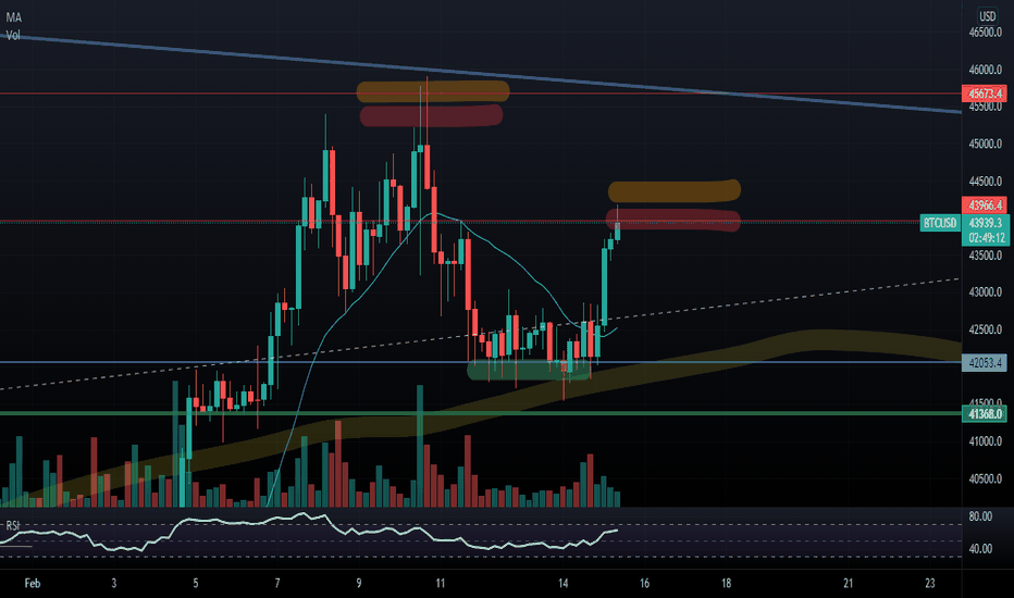 BTC - Big Final Short Zone